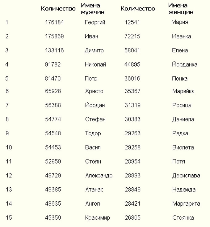 Имена в Болгарии